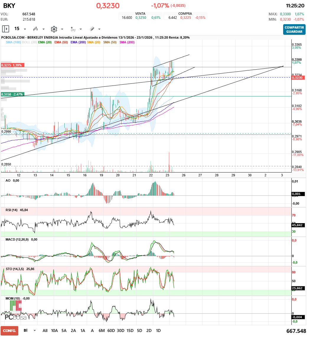 grafico de la accion Berkeley Energia