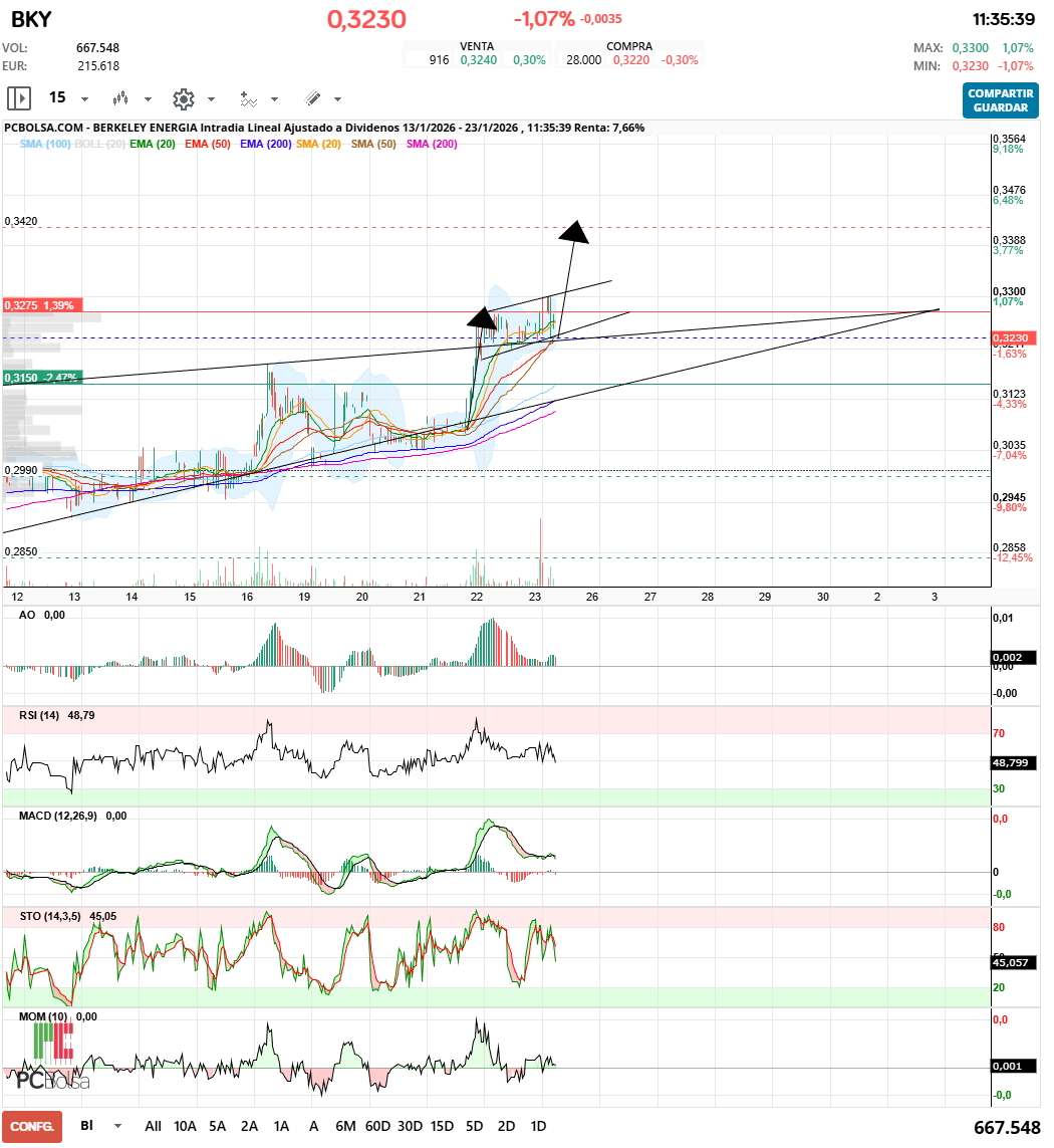 grafico de la accion Berkeley Energia