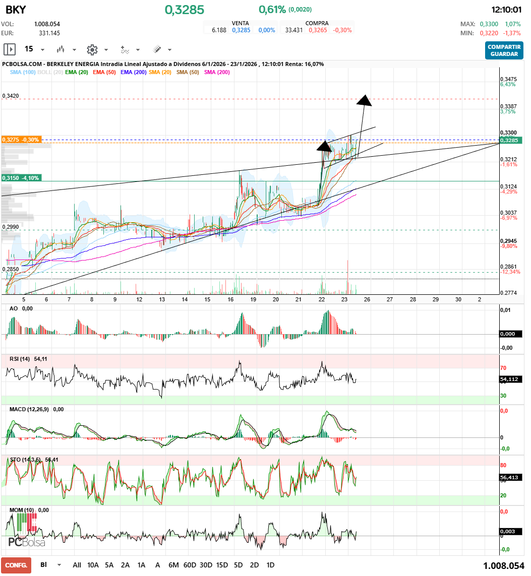 grafico de la accion Berkeley Energia