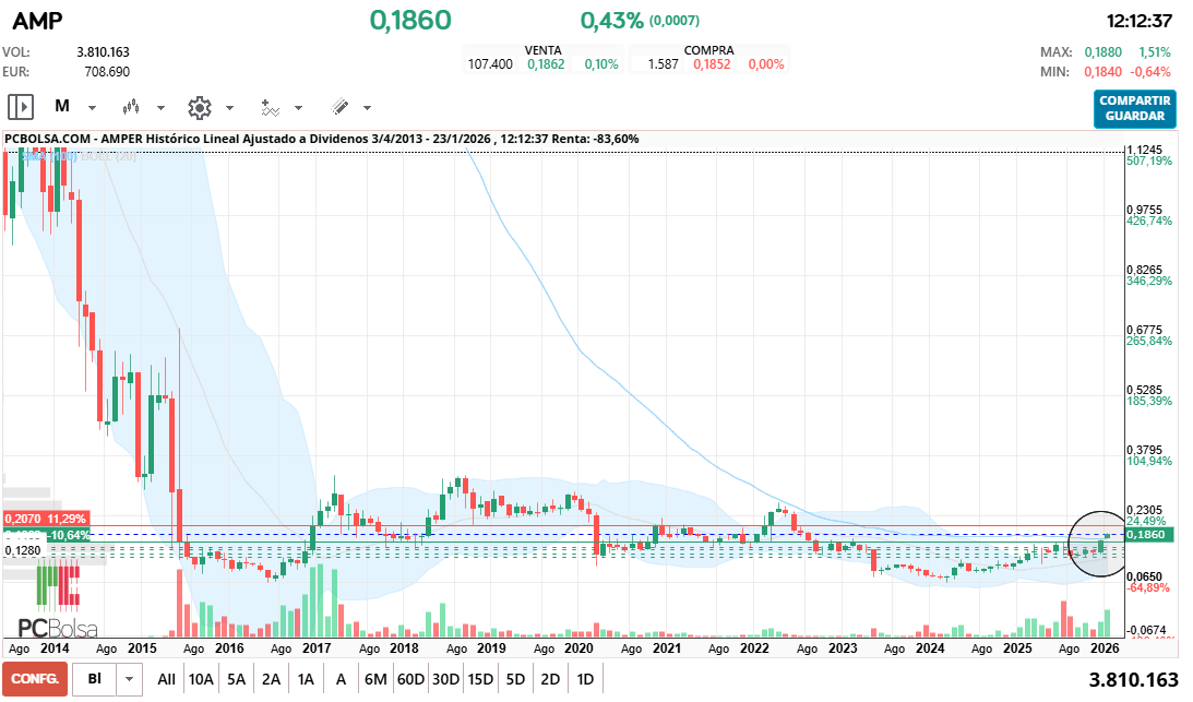 grafico de la accion Amper