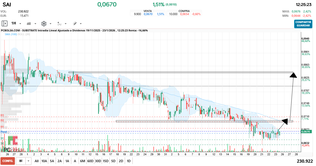 grafico de la accion Substrate