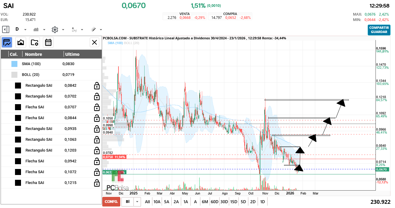 grafico de la accion Substrate