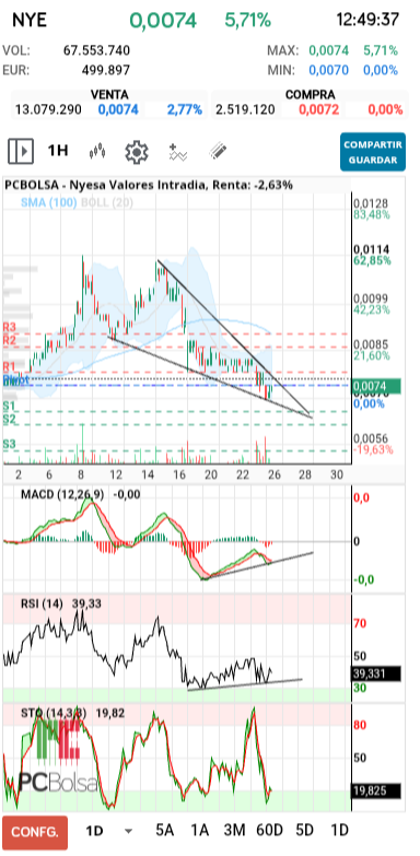 grafico de la accion slaugther