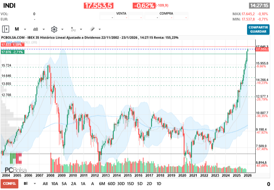 grafico de la accion IBEX 35