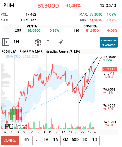 Pharma Mar - Ahí la tenemos enfilando