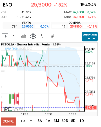 grafico de la accion Elecnor