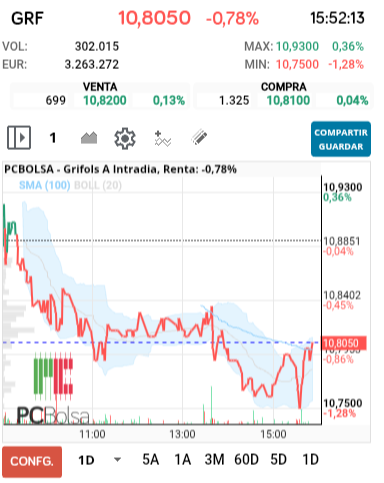 grafico de la accion Grifols A