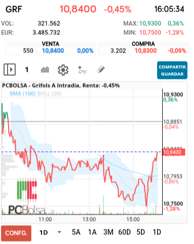 grafico de la accion Grifols A