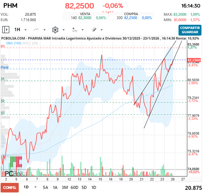 Pharma Mar -
