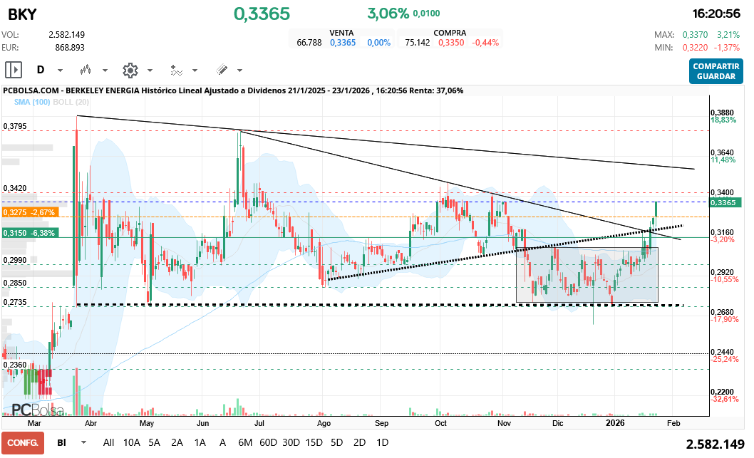 grafico de la accion Berkeley Energia