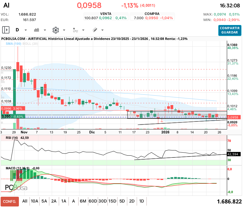 grafico de la accion Airtificial
