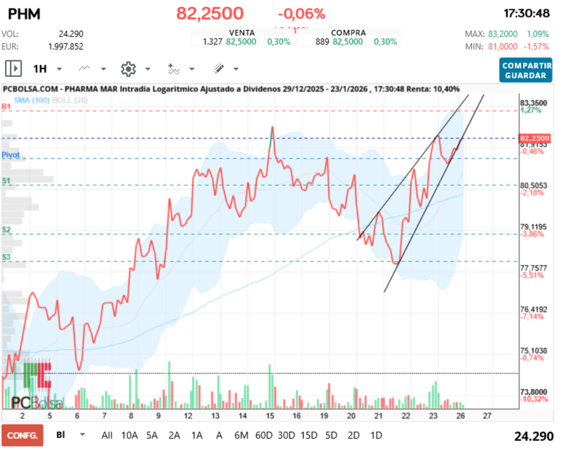 Pharma Mar - Venta
1.327
0,30%
82,5000
Compra
889
0,30%
82,50