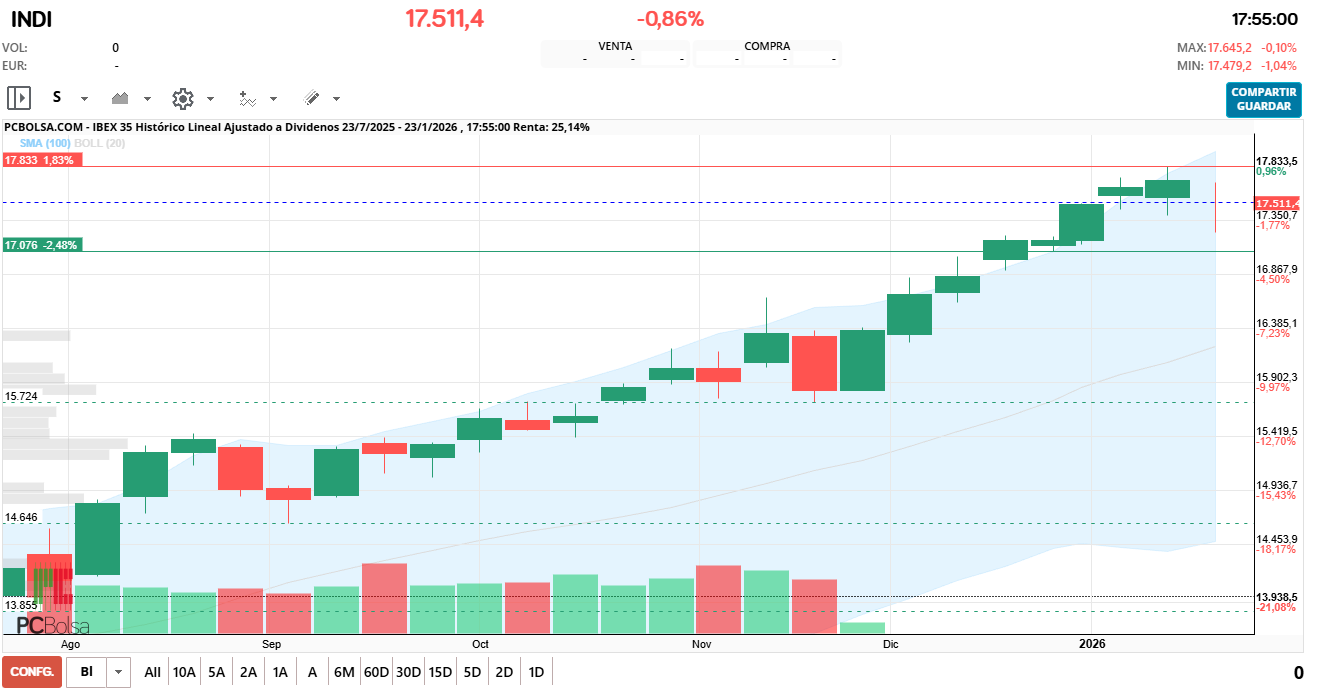 grafico de la accion IBEX 35