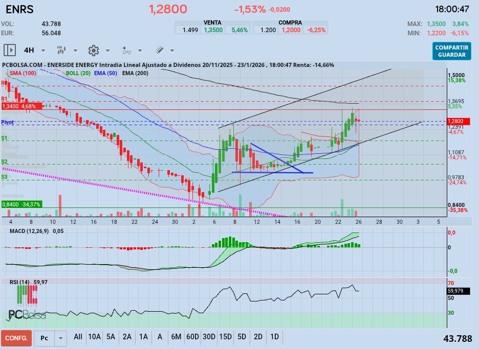grafico de la accion Enerside Energy