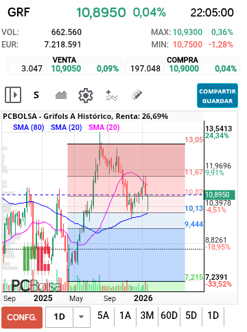 grafico de la accion Grifols A