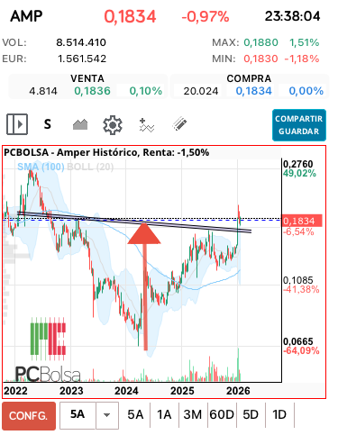 grafico de la accion Amper