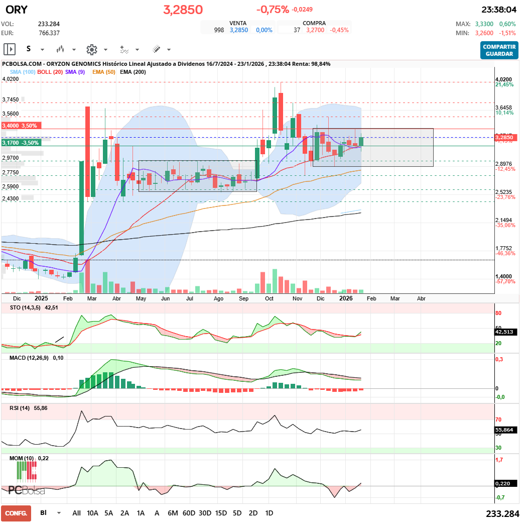 grafico de la accion Oryzon Genomics