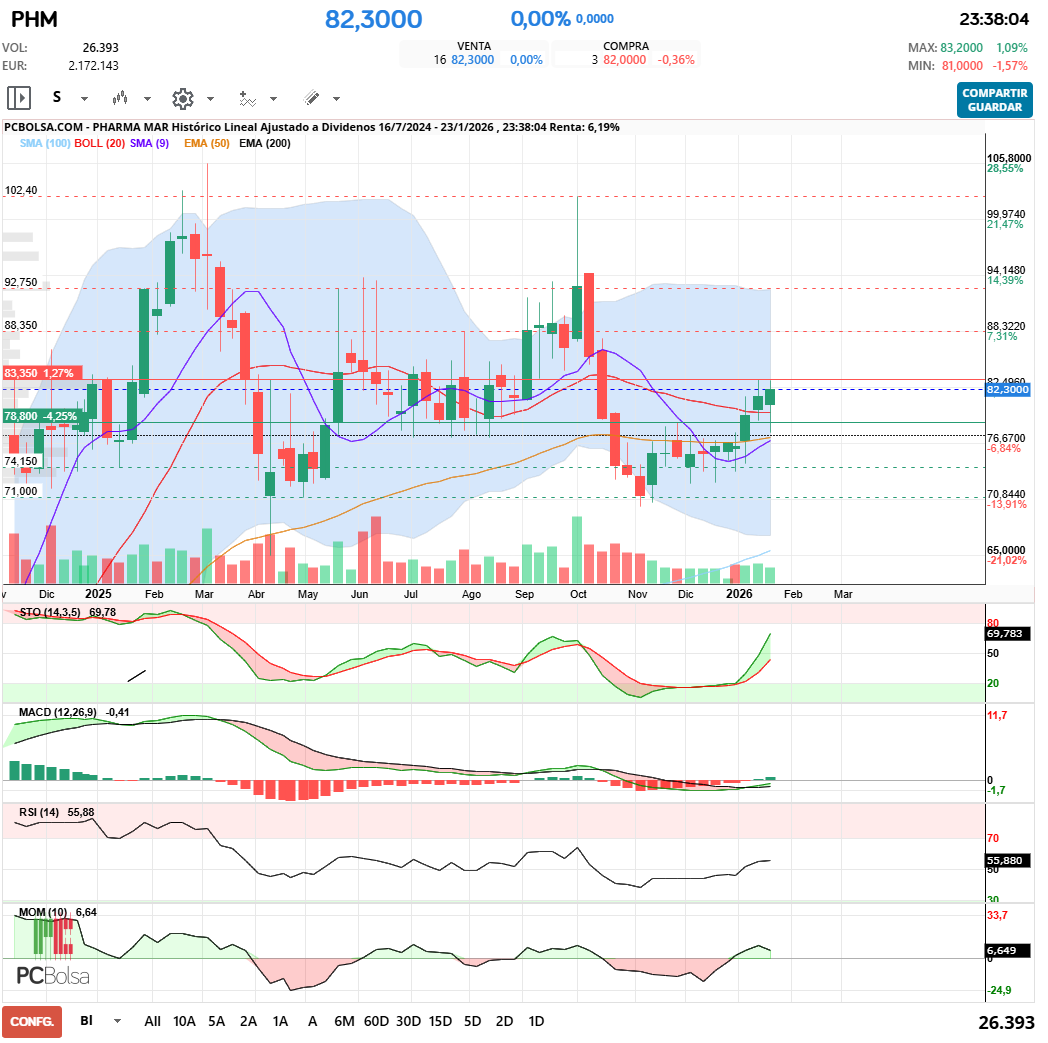 Pharma Mar - PHM SEMANAL