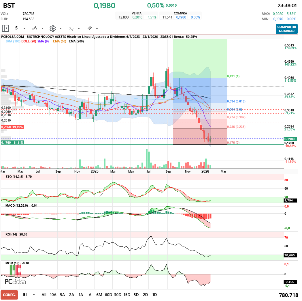 grafico de la accion BIOTECHNOLOGY ASSETS