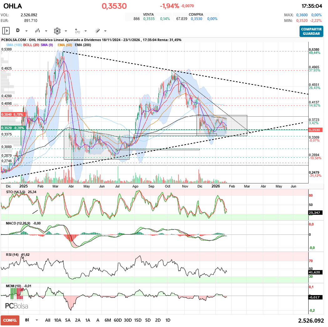 grafico de la accion OHL