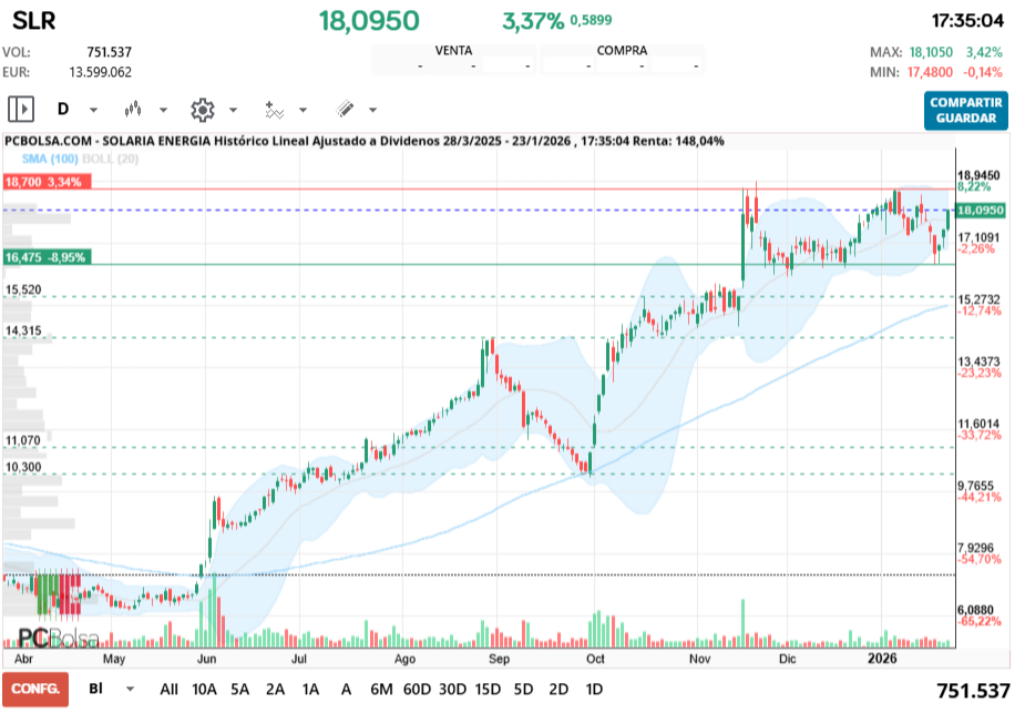 grafico de la accion Solaria Energia