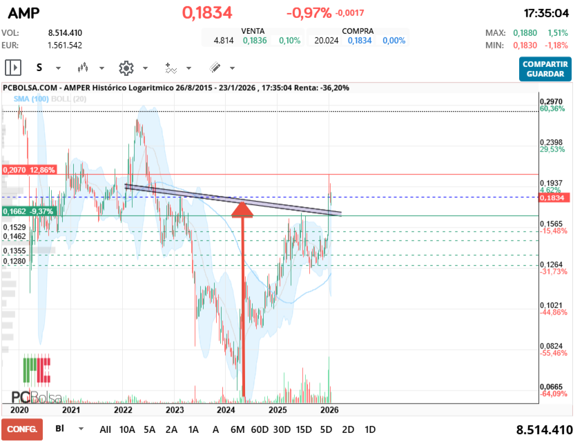 grafico de la accion gabrielhd