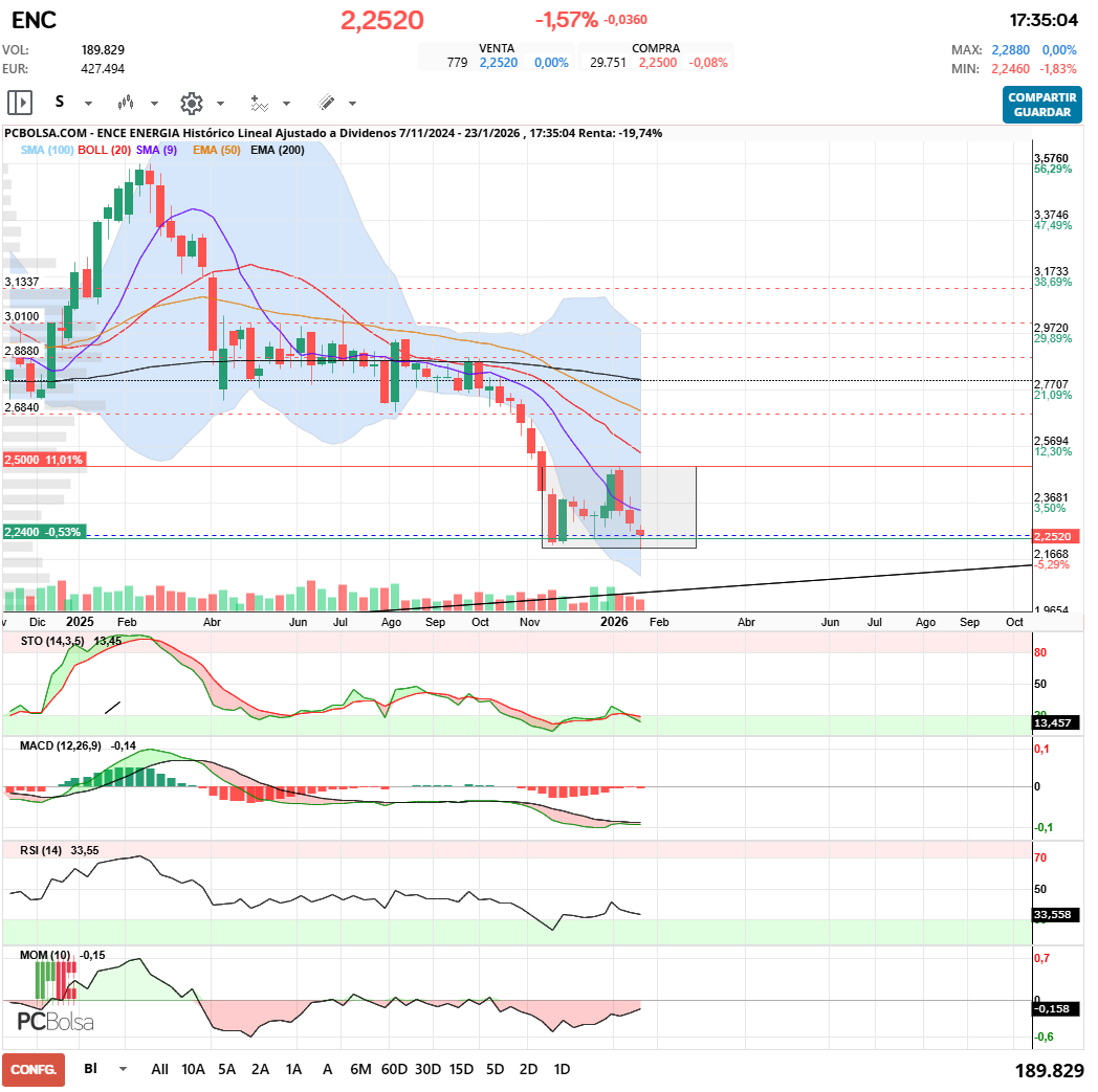 grafico de la accion ENCE Energia