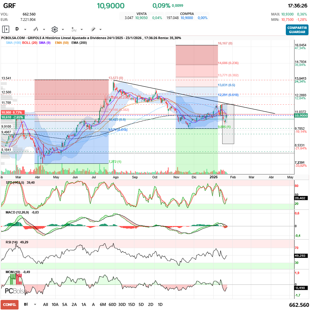 grafico de la accion Grifols A