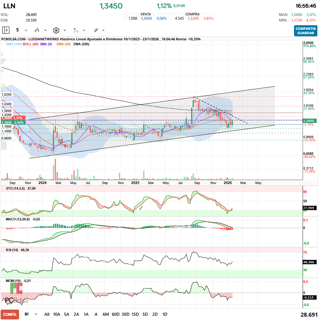grafico de la accion Lleidanetworks