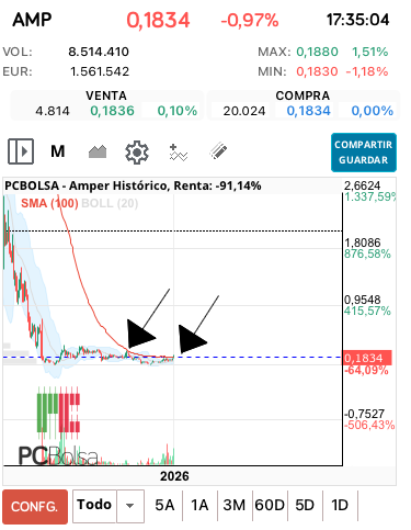 grafico de la accion Amper