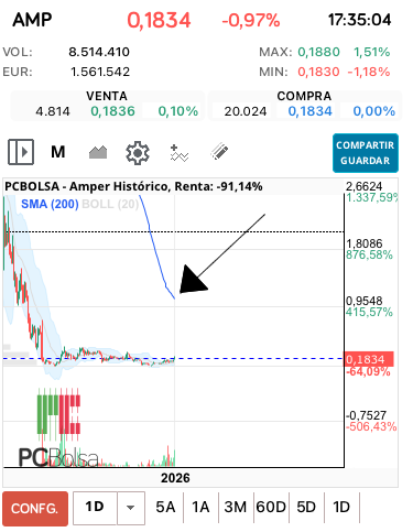 grafico de la accion josjulian
