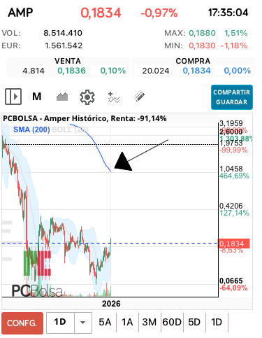 grafico de la accion josjulian