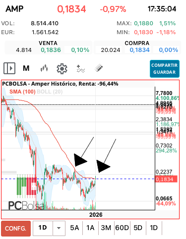 grafico de la accion Amper