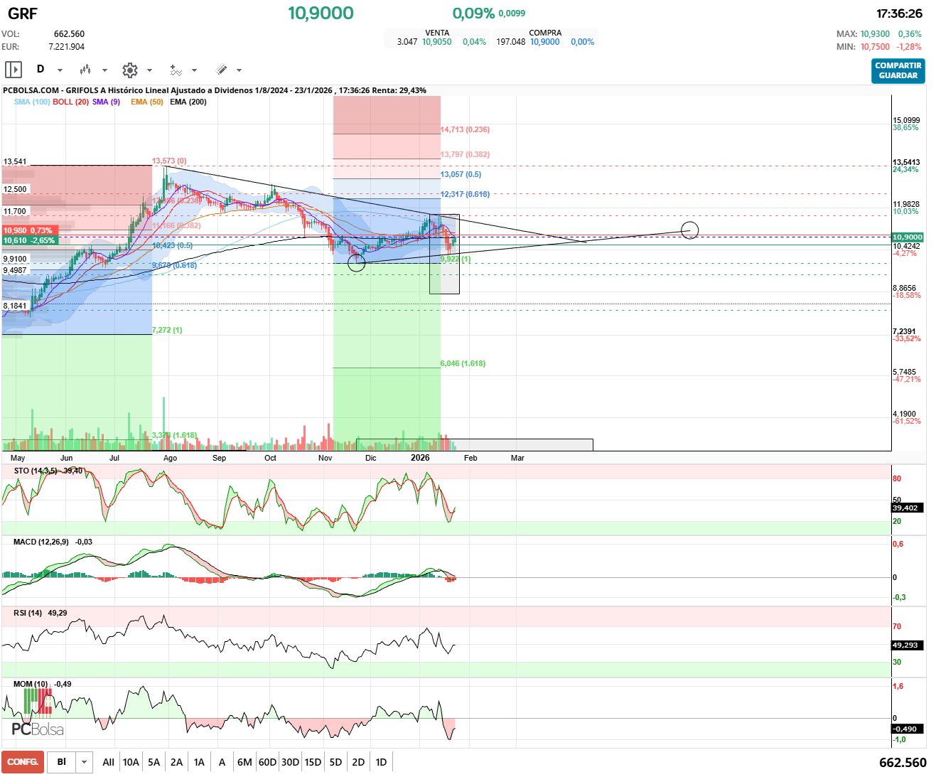 grafico de la accion pueyo