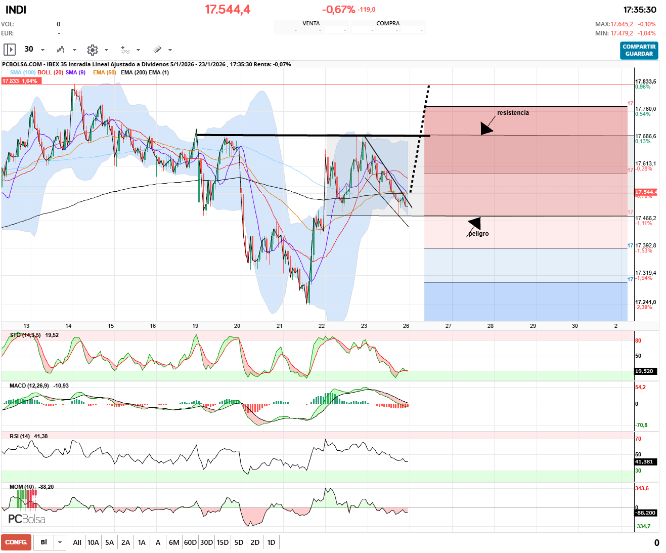 grafico de la accion pueyo