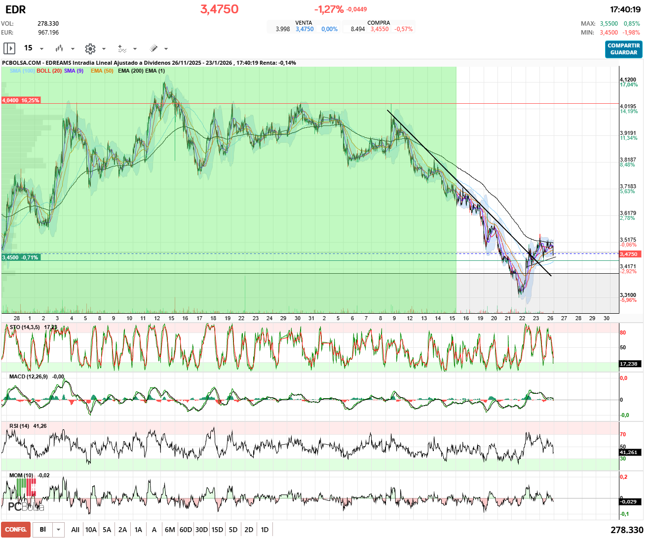 grafico de la accion pueyo