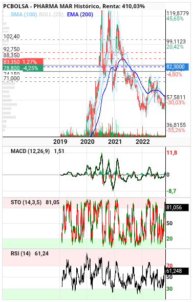 Pharma Mar - Que debo hacer para ver pc bolsa