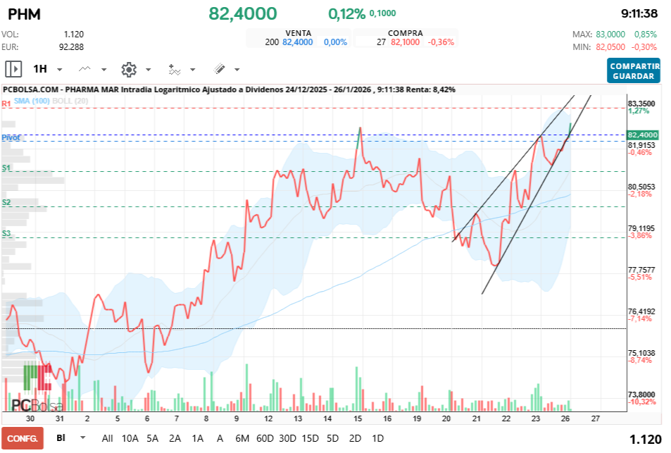 Pharma Mar - sigue