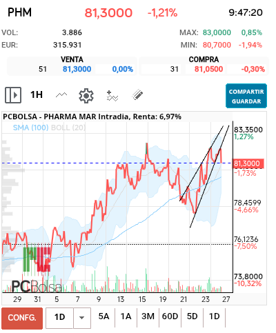 Pharma Mar - Se ha atrincherado en un buen punto para aguantar