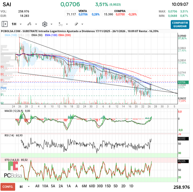 grafico de la accion slaugther