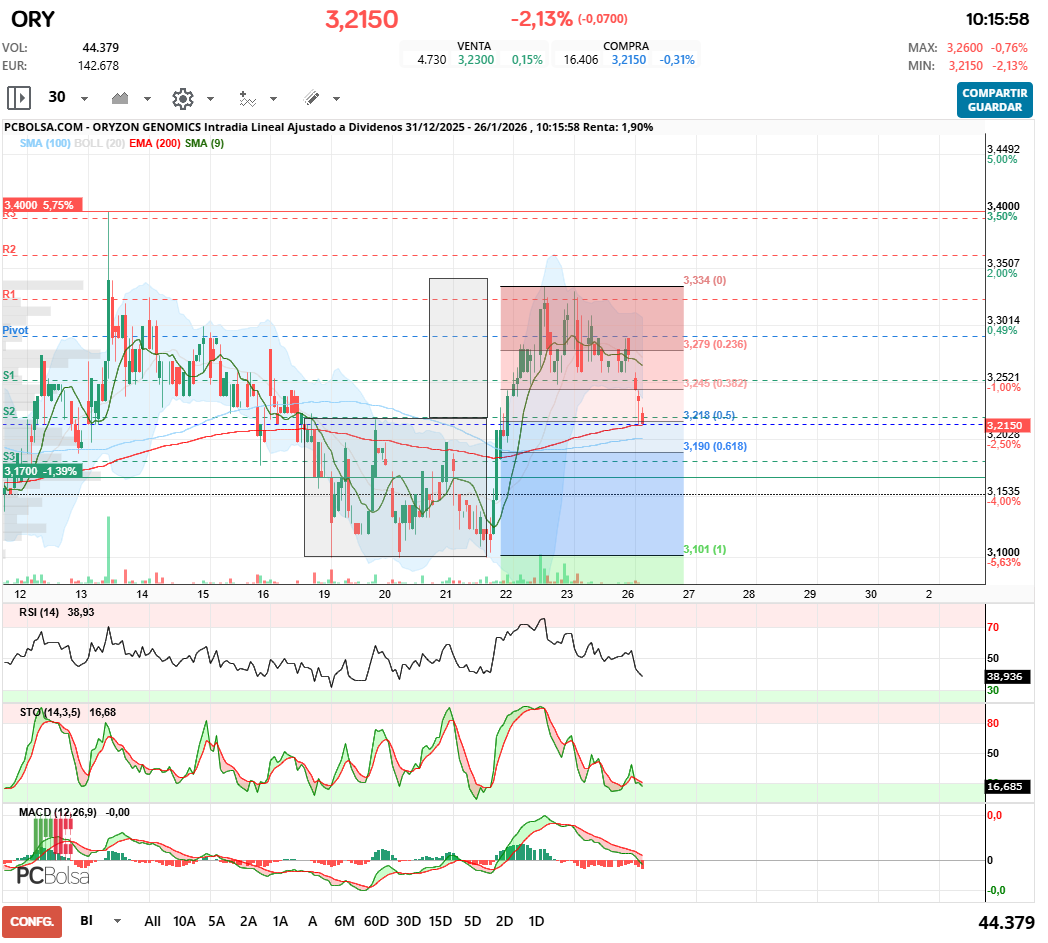 grafico de la accion Oryzon Genomics