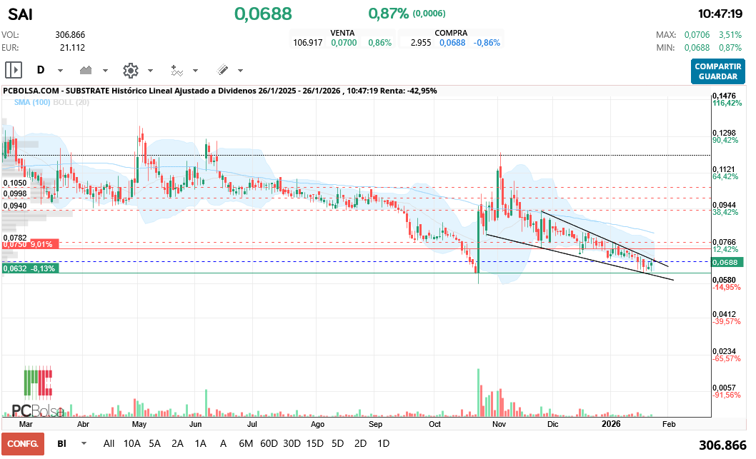 grafico de la accion Substrate