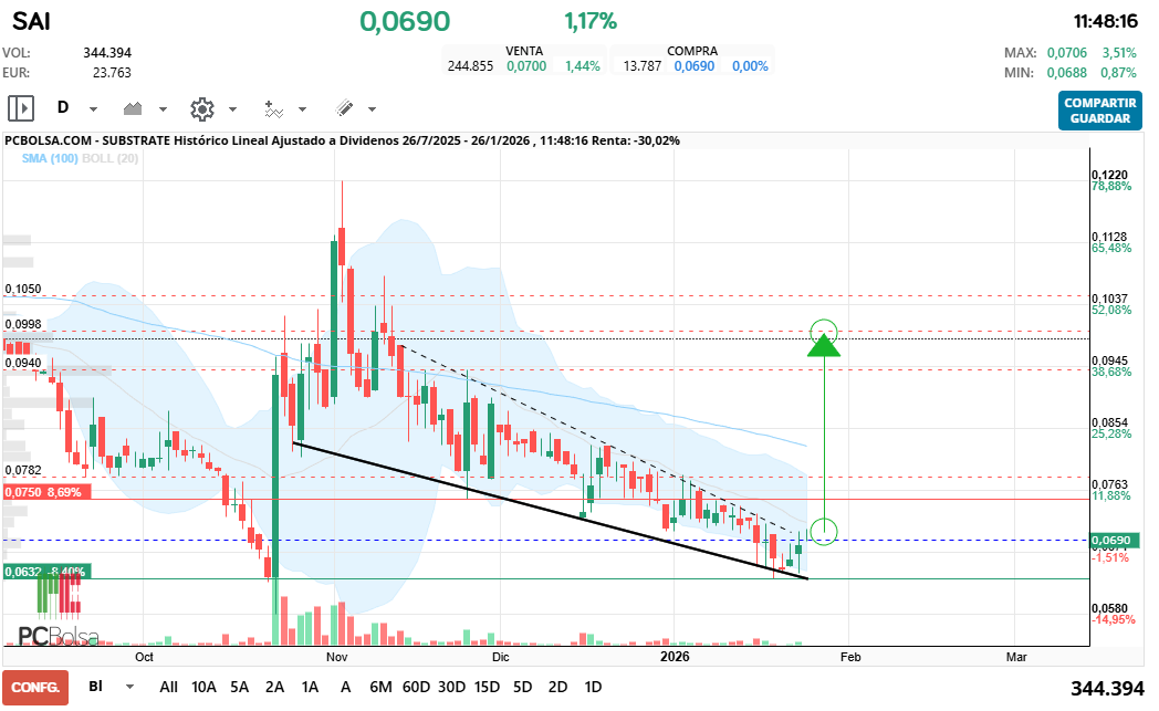 grafico de la accion Substrate