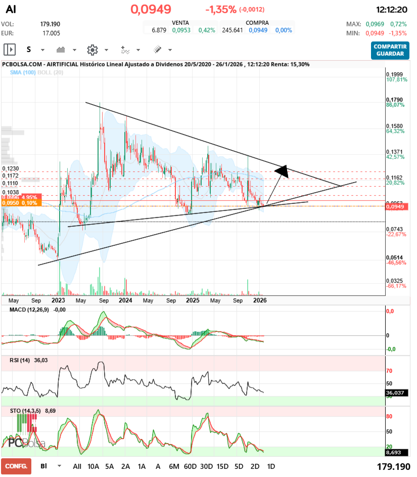 grafico de la accion thailux