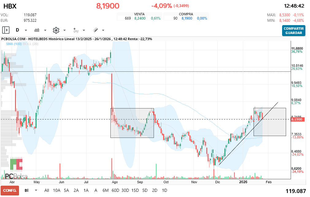 grafico de la accion HotelBeds
