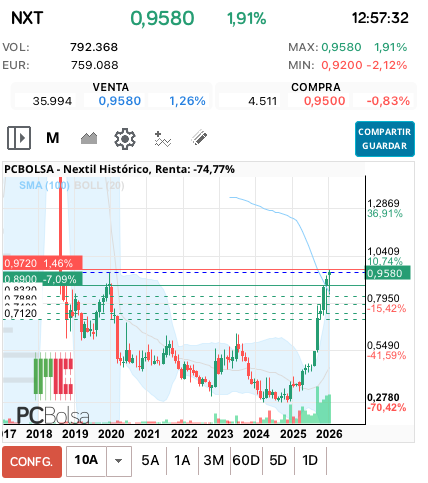 grafico de la accion ana perez