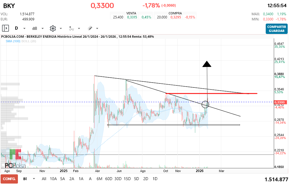 grafico de la accion macadi