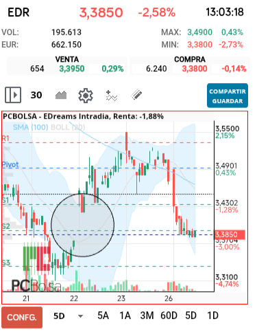 grafico de la accion dmarronv