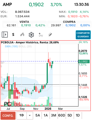 grafico de la accion josjulian