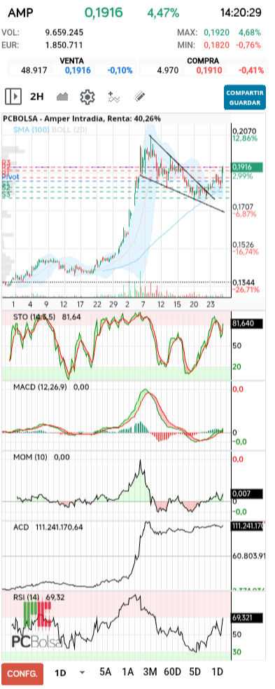 grafico de la accion pere67